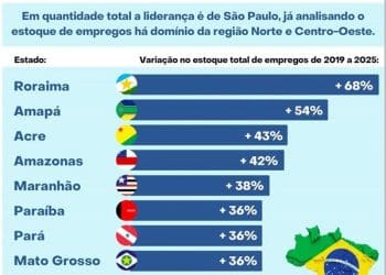 Saldo de empregos cresce 36% na Paraíba e registra o 2º maior crescimento do Nordeste entre 2019-2025